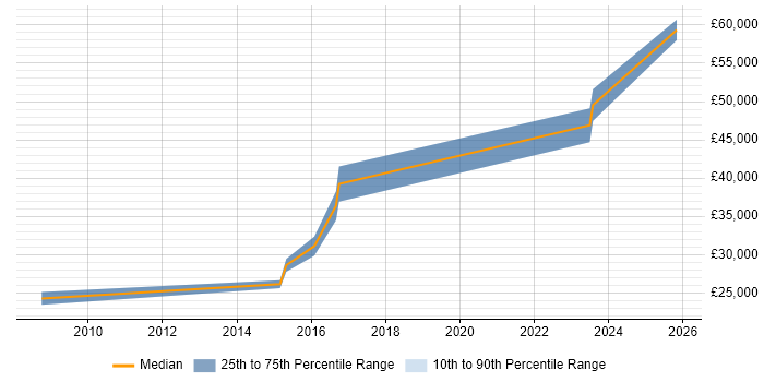 Salary distribution trend for jobs in Bilston citing CSS