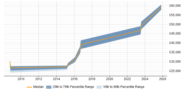 Salary distribution trend for jobs in Bilston citing HTML