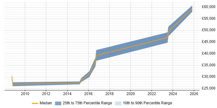 Salary distribution trend for jobs in Bilston citing JavaScript