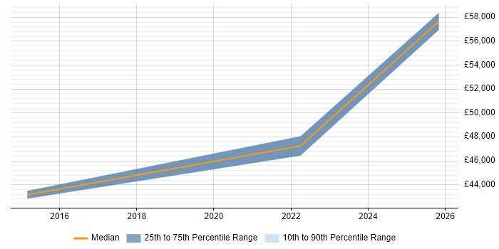 Salary distribution trend for jobs in Bilston citing Linux