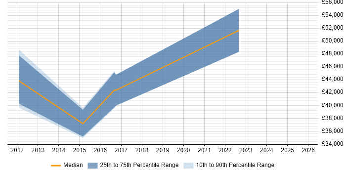 Salary distribution trend for jobs in Bilston citing Social Skills