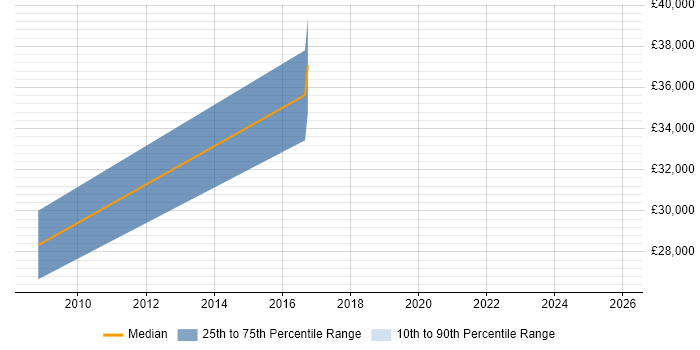 Salary distribution trend for jobs in Bilston citing Web Development
