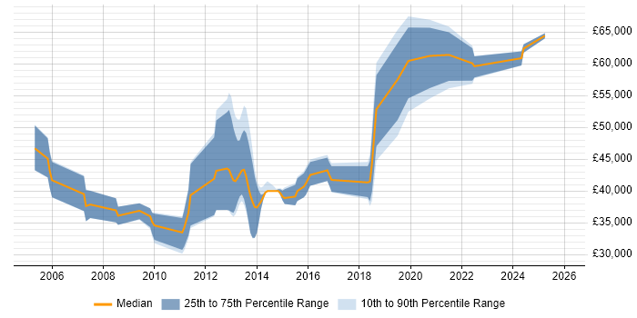 Salary distribution trend for jobs in the West Midlands citing Biometrics