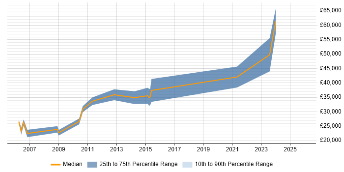 Salary distribution trend for jobs in the West Midlands citing Biotechnology