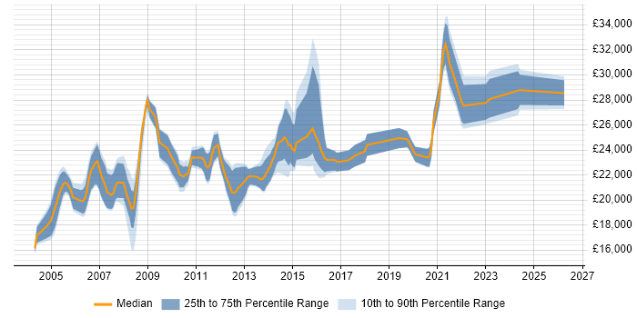 Salary distribution trend for 1st/2nd Line Support job vacancies in Birmingham