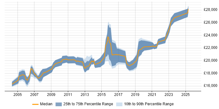 Salary distribution trend for 1st Line Support Analyst job vacancies in Birmingham