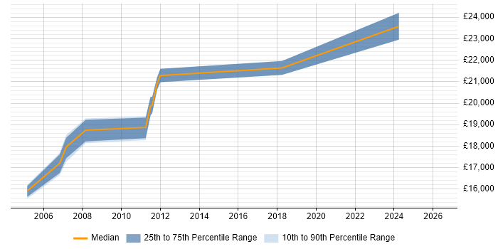 Salary distribution trend for 1st Line Support Technician job vacancies in Birmingham
