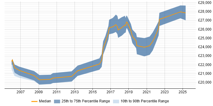 Salary distribution trend for 2nd Line Service Desk Analyst job vacancies in Birmingham