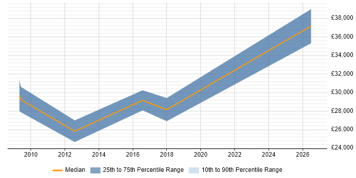 Salary distribution trend for 2nd Line Support Consultant job vacancies in Birmingham