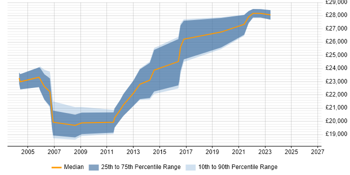 Salary distribution trend for 2nd Line Support Technician job vacancies in Birmingham