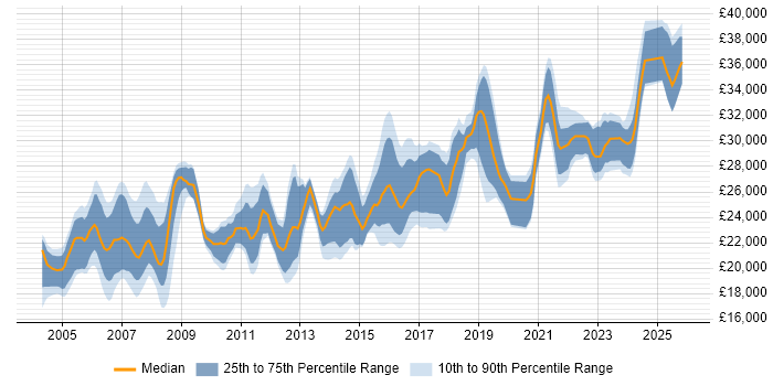 Salary distribution trend for 2nd Line Support job vacancies in Birmingham
