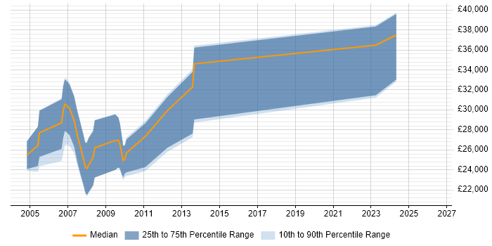 Salary distribution trend for jobs in Birmingham citing 3ds Max