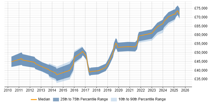Salary distribution trend for jobs in Birmingham citing A/B Testing