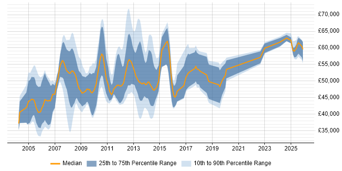 Salary distribution trend for jobs in Birmingham citing ABAP