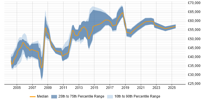 Salary distribution trend for jobs in Birmingham citing ACCA