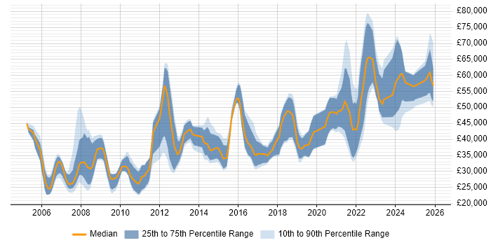 Salary distribution trend for jobs in Birmingham citing Accessibility