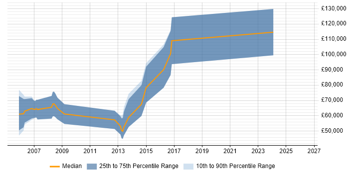 Salary distribution trend for Account Director job vacancies in Birmingham