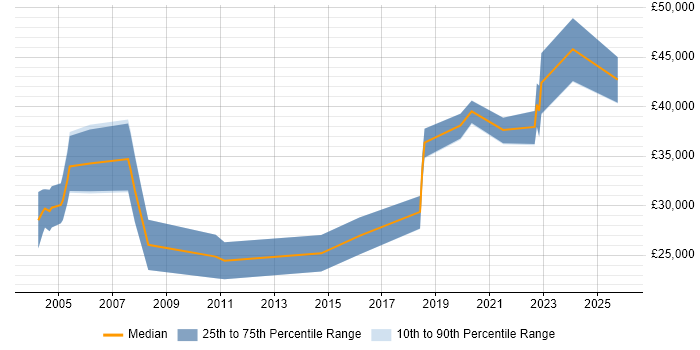 Salary distribution trend for Account Executive job vacancies in Birmingham