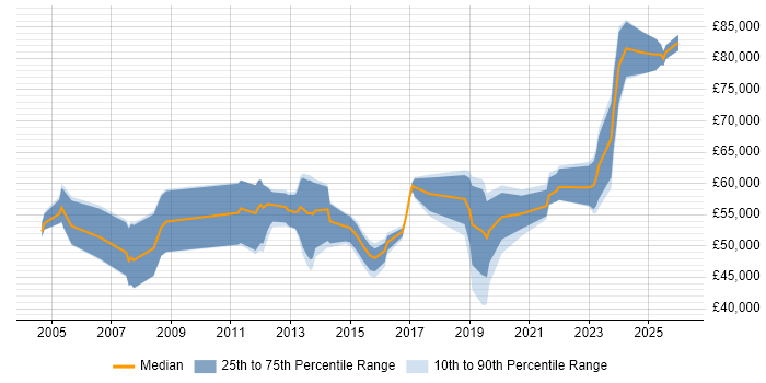 Salary distribution trend for jobs in Birmingham citing Accounts Receivable