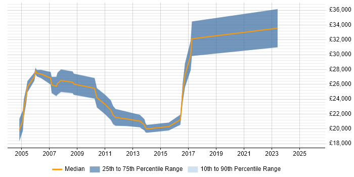 Salary distribution trend for jobs in Birmingham citing Acrobat