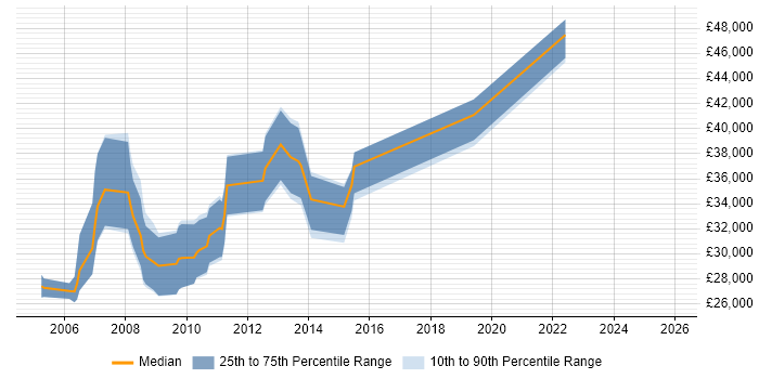 Salary distribution trend for jobs in Birmingham citing ActionScript 2.0