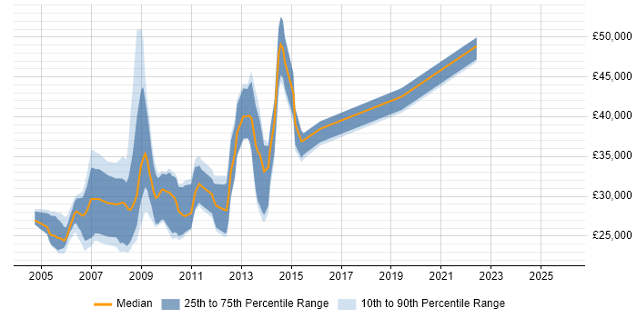 Salary distribution trend for jobs in Birmingham citing ActionScript