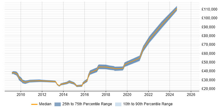 Salary distribution trend for jobs in Birmingham citing Aderant