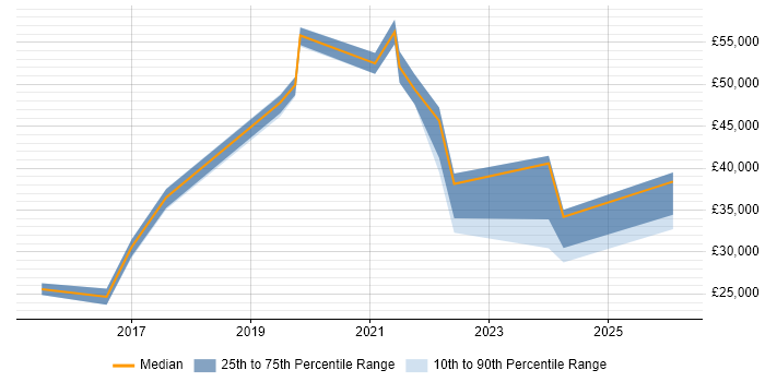 Salary distribution trend for jobs in Birmingham citing Adobe Creative Cloud