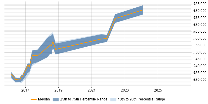 Salary distribution trend for jobs in Birmingham citing Adobe Experience Manager