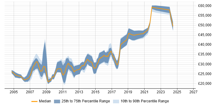 Salary distribution trend for jobs in Birmingham citing Adobe Illustrator