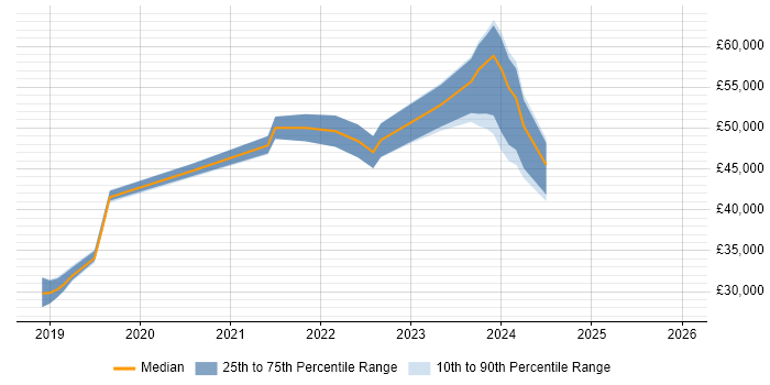 Salary distribution trend for jobs in Birmingham citing Adobe XD