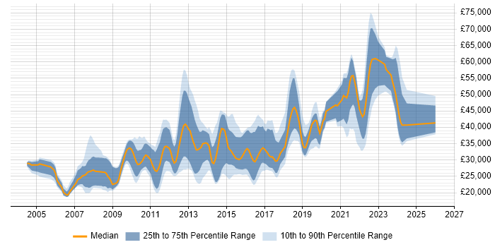 Salary distribution trend for jobs in Birmingham citing Adobe