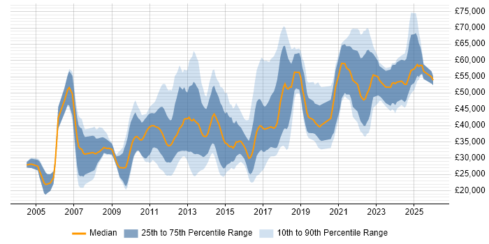 Salary distribution trend for jobs in Birmingham citing Advertising