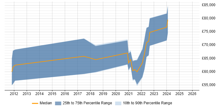 Salary distribution trend for jobs in Birmingham citing Agile Coaching