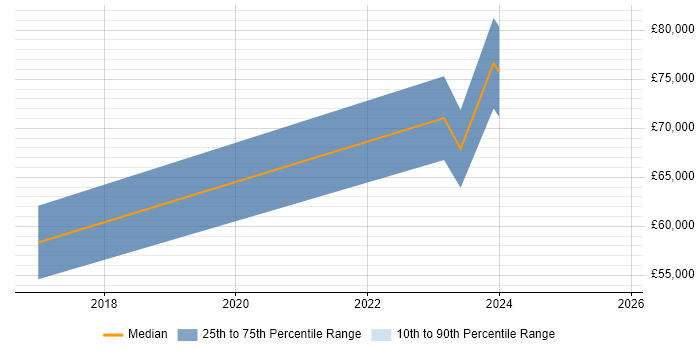 Salary distribution trend for Agile Delivery Lead job vacancies in Birmingham