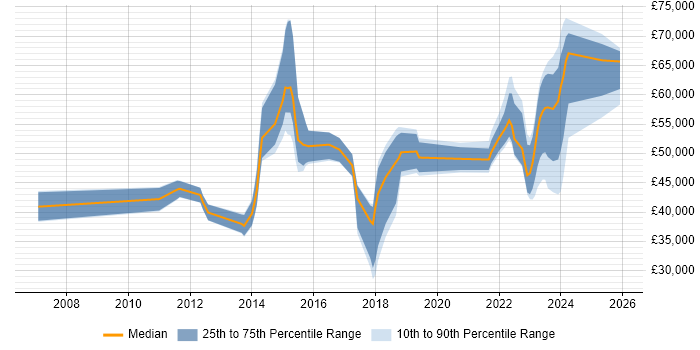 Salary distribution trend for jobs in Birmingham citing Agile Project Management