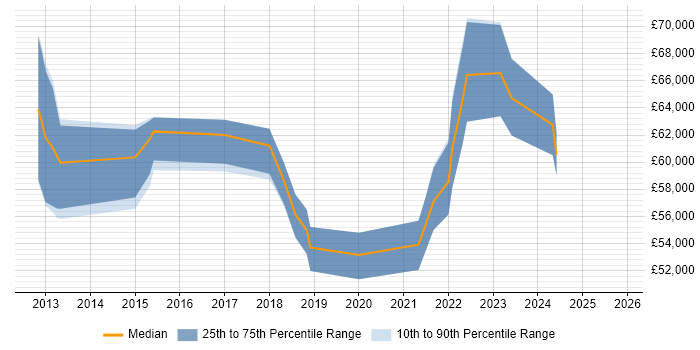 Salary distribution trend for Agile Scrum Master job vacancies in Birmingham