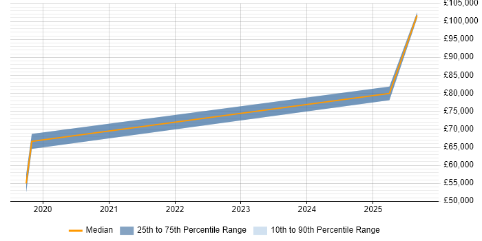 Salary distribution trend for jobs in Birmingham citing AI Transformation Salary distribution trend for jobs in Birmingham citing AI Transformation