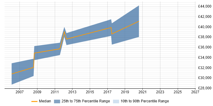 Salary distribution trend for jobs in Birmingham citing Allen-Bradley