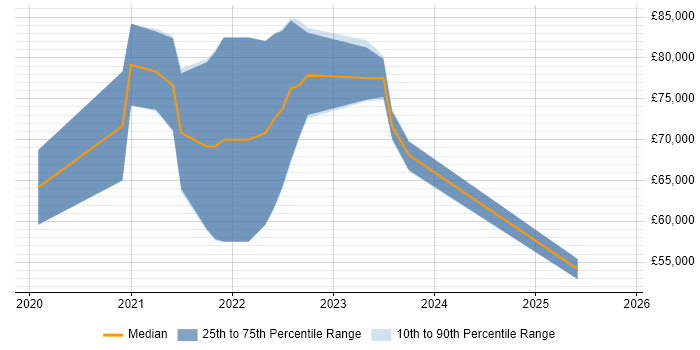 Salary distribution trend for jobs in Birmingham citing Amazon Athena