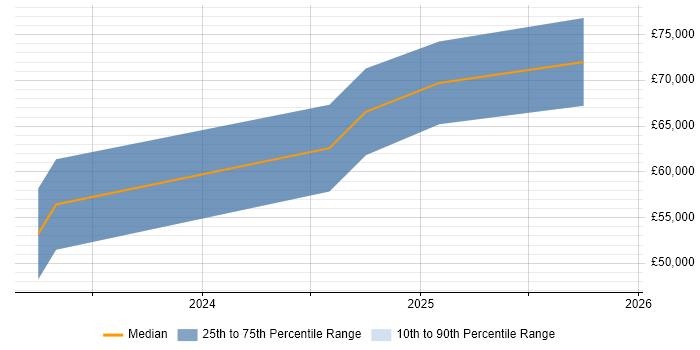 Salary distribution trend for jobs in Birmingham citing Amazon ECR