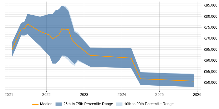Salary distribution trend for jobs in Birmingham citing Amazon EKS