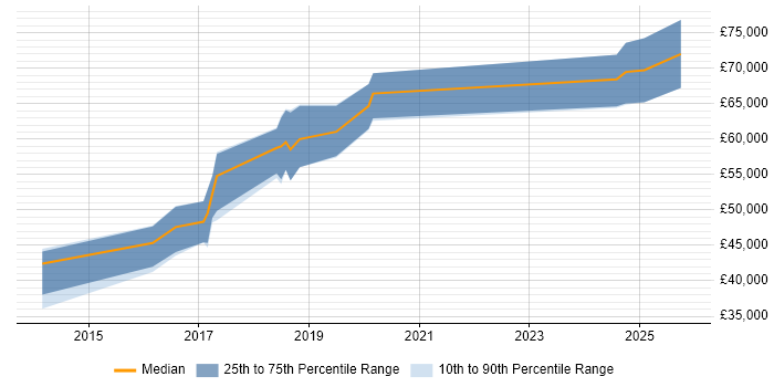 Salary distribution trend for jobs in Birmingham citing Amazon ElastiCache