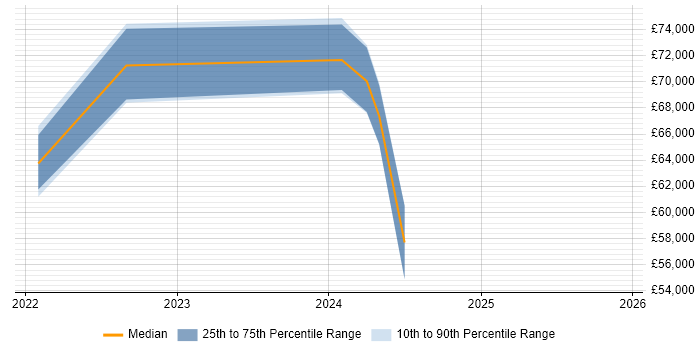 Salary distribution trend for jobs in Birmingham citing Amazon GuardDuty