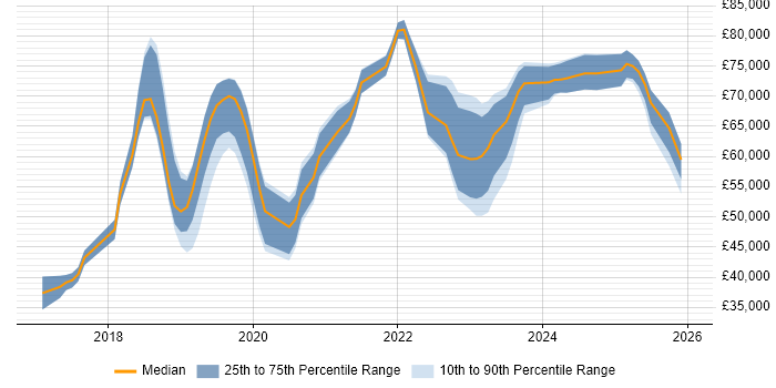 Salary distribution trend for jobs in Birmingham citing Amazon RDS