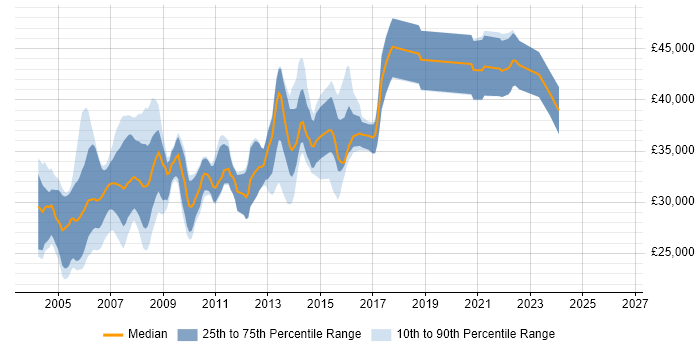 Salary distribution trend for Analyst Programmer job vacancies in Birmingham