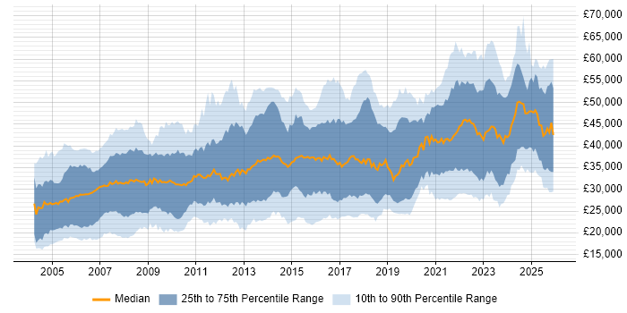 Salary distribution trend for Analyst job vacancies in Birmingham