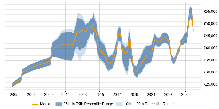 Salary distribution trend for jobs in Birmingham citing Analytical Mindset