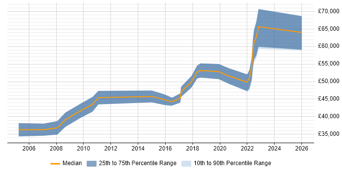 Salary distribution trend for jobs in Birmingham citing Analytical Modelling