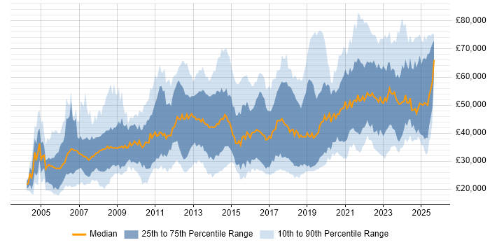 Salary distribution trend for jobs in Birmingham citing Analytical Skills